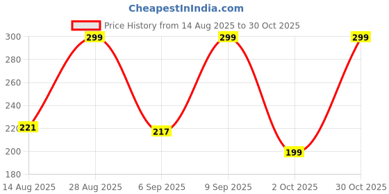 amazon.in Color Fx New York Sugar Baby Nail Polish Metallic Shimmery Matte Gel Like Finish, 21 Toxin Free, Long Lasting, Non-yellowing, Pink Nail Polish Women 9Ml Price History Graph from 14 Aug 2025 to 30 Oct 2025