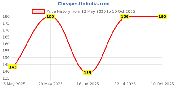 amazon.in color gems Silver Plated Coin 10 Grams with Box color gems Price History Graph from 13 May 2025 to 10 Oct 2025