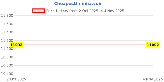 amazon.in Color Guard Flag Pole Weight Anchors by DSI Price History Graph from 2 Oct 2025 to 3 Nov 2025