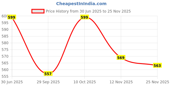 amazon.in Color Magic COLORMAGIC MARUTI SUZUKI CAR MIDNIGHT BLUE SPRAY PAINT FOR- SWIFT, SWIFT DEZIRE- (MIDNIGHT BLUE, 220 ml) Spray Paint color magic Price History Graph from 30 Jun 2025 to 25 Nov 2025