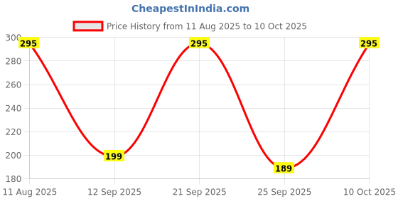 amazon.in kenra Color Mate Salon Professional Hair Color Creme Developer (20 Volume, 250ml) kenra Price History Graph from 11 Aug 2025 to 10 Oct 2025