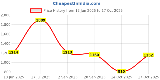 amazon.in colorplus Color Plus Mens 4 Pocket Solid Formal Trousers colorplus Price History Graph from 13 Jun 2025 to 17 Oct 2025