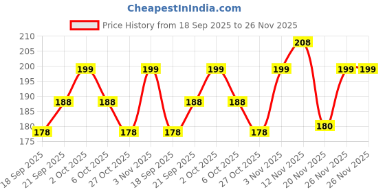 amazon.in Color Random : Eyes Massage Device Remove Dark Circle Battery Powered Eye Massage Pen Mini208 Eye Bag Crow'S Feet Vibration Mini Massager Price History Graph from 18 Sep 2025 to 26 Nov 2025