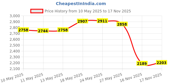 amazon.in color river Pulley Wheel Stainless Steel Small Pulley Block 360 Degree Rotating Silent Cable Pully Load Bearing Mechanical Pulleys, Silver (Silver-1) Price History Graph from 10 May 2025 to 16 Nov 2025