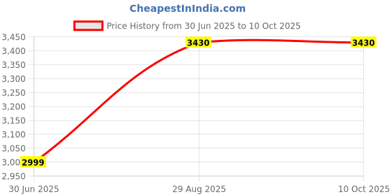 amazon.in COLOR WOW One Minute Transformation Styling Cream, 4.0 fl oz Price History Graph from 30 Jun 2025 to 9 Oct 2025