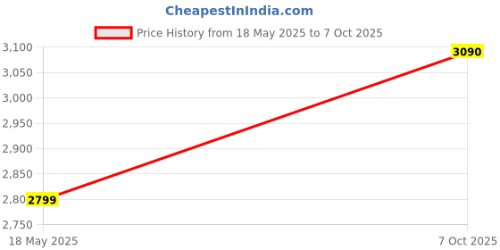 amazon.in COLOR WOW Pop And Lock High Gloss Oil Shellac, 1.8 Fl. Oz. Price History Graph from 18 May 2025 to 7 Oct 2025