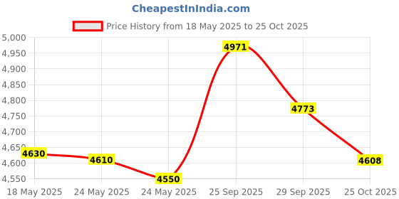 amazon.in COLOR WOW Root Cover Up, 2.1g - Black Price History Graph from 18 May 2025 to 25 Oct 2025