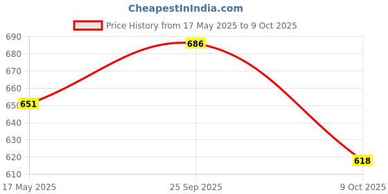 amazon.in color zebra CZ 3000 Grit Sandpaper 10 Sheets of Waterproof Latex Silicon Carbide Abrasive Paper for wet and dry sanding of metal and wood sanding color zebra Price History Graph from 17 May 2025 to 9 Oct 2025