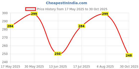 amazon.in color zebra CZ WET and DRY SAND PAPER Grit Size 1500 .Pack of 06 Sheets of Latex Silicon Carbide sanding paper Paper Size - 23 cm X 28cm color zebra Price History Graph from 17 May 2025 to 30 Oct 2025
