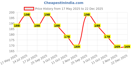 amazon.in Color Zebra Drywall Screws 1 inch (1") Size - 3.5 X 25 mm Black | Pack - 100 pcs | Price History Graph from 17 May 2025 to 22 Dec 2025