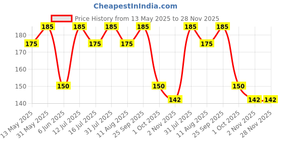 amazon.in Color Zebra Sand Paper/Emery Paper Grit - 100, Pack of 05 Sheets of Aluminum Oxide for Dry Sanding of Wood and Metal color zebra Price History Graph from 13 May 2025 to 28 Nov 2025