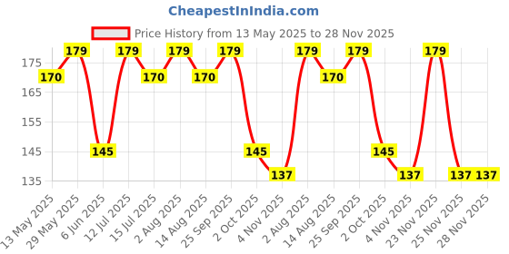 amazon.in Color Zebra SAND PAPER/EMERY PAPER/SANDING PAPER Grit - 120 .Pack of 05 Sheets of Aluminum Oxide Sanding Paper. For Dry Sanding of Wood and Metal. color zebra Price History Graph from 13 May 2025 to 28 Nov 2025