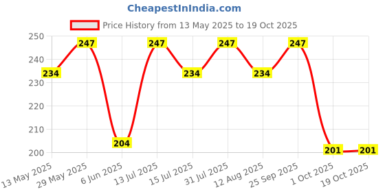 amazon.in color zebra SAND PAPER/EMERY PAPER/SANDING PAPER Grit - 150/220/320 (Each Grit - 02 Pcs Pack of 06 Sheets) Aluminum Oxide Sanding Paper. For Dry Sanding of Wood and Metal. color zebra Price History Graph from 13 May 2025 to 18 Oct 2025