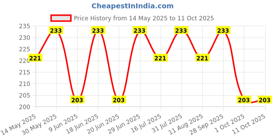 amazon.in Color Zebra SAND PAPER/EMERY PAPER/SANDING PAPER Grit - 220 .Pack of 05 Sheets of Aluminum Oxide Sanding Paper. For Dry Sanding of Wood and Metal. color zebra Price History Graph from 14 May 2025 to 9 Oct 2025