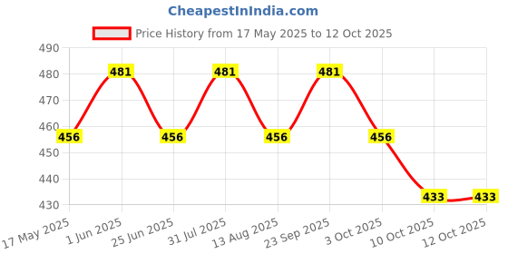 amazon.in Color Zebra WET DRY Water Proof SAND PAPER 320/400 / 600/1000 / 1500/2000 Grit .12 Sheets of Latex Silicon Carbide sanding paper (2pcs each Grit) Paper Size - 23 cm X 28cm color zebra Price History Graph from 17 May 2025 to 12 Oct 2025