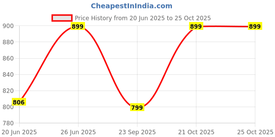 amazon.in f gear Colorado Laptop School Bag 39L Backpack f gear Price History Graph from 20 Jun 2025 to 21 Oct 2025