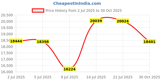 amazon.in COLORATIONS Washable Clear Glue - Gallon Price History Graph from 2 Jul 2025 to 30 Oct 2025