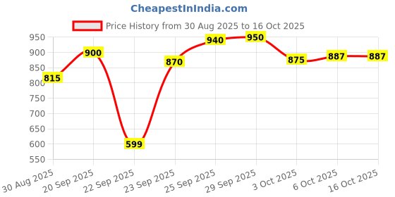 amazon.in Colorbar 24Hrs Wear Concealer Palette, Light-Medium Price History Graph from 30 Aug 2025 to 16 Oct 2025