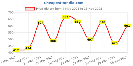 amazon.in Colorbar Beauty Essentials: Flawless Finish Primer (Transparent, 30 ml), Sindoor (Maroon, 3.8 ml), On The Go Makeup Remover Wipes (10 Count) Price History Graph from 4 May 2025 to 15 Nov 2025