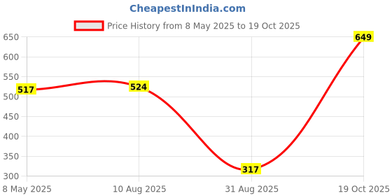 amazon.in Colorbar Co-Earth Flamazing Flat Pouch - Cloud White Price History Graph from 8 May 2025 to 19 Oct 2025