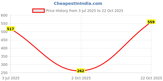 amazon.in Colorbar Co-Earth The Trumpet Flat Pouch - Carbon Black Price History Graph from 3 Jul 2025 to 22 Oct 2025