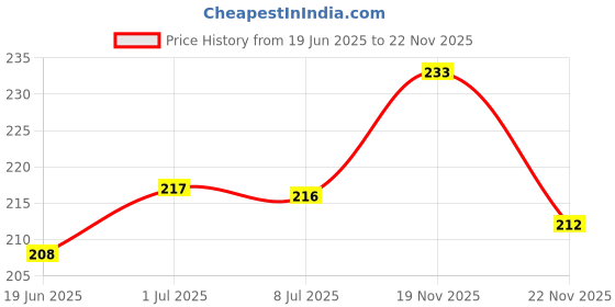 amazon.in Colorbar Co-Earth Wilderness Flat Pouch - Autumn Orange Price History Graph from 19 Jun 2025 to 22 Nov 2025