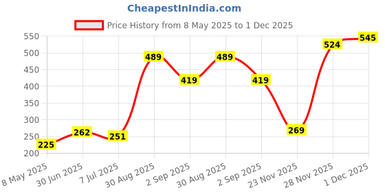 amazon.in Colorbar Co-Earth Wilderness Flat Pouch - Cloud White Price History Graph from 8 May 2025 to 1 Dec 2025