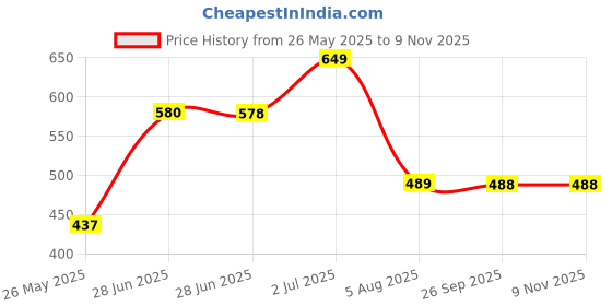 amazon.in Colorbar Definer Lip Liner, Matte Finish - Berry Rose, 1.45g Price History Graph from 26 May 2025 to 8 Nov 2025