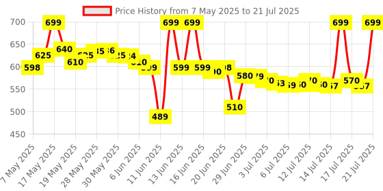 amazon.in Colorbar Definer Lip Liner, Opaque Finish - Chocolate Brown 014, 1.45g Price History Graph from 7 May 2025 to 14 Jul 2025