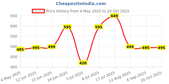 amazon.in Colorbar Definer Lip Liner, Opaque Finish - Clear Red, 1.45g | Sheer Finish | Softening | Longlasting | Anti-aging | Long-lasting | Full coverage. Price History Graph from 4 May 2025 to 20 Oct 2025