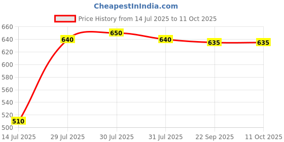amazon.in Colorbar Dreamland Eyeshadow Palette - 12 Shades of Pink - Matte & Shimmer Finish Price History Graph from 14 Jul 2025 to 11 Oct 2025