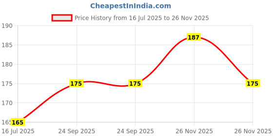 amazon.in Colorbar Emphaseyes Eye Blending Brush II Eye brush with densely packed, ultra-soft bristles Price History Graph from 16 Jul 2025 to 26 Nov 2025