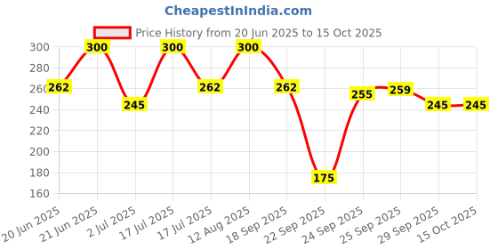 amazon.in Colorbar Fair & Square Foundation Sponges II Pack of 8 latex-free sponge II Evenly blend mousse, cream, liquid, & compact foundation Price History Graph from 20 Jun 2025 to 14 Oct 2025