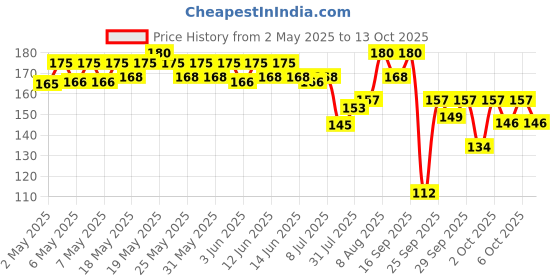 amazon.in Colorbar Make Your Point Dou Cosmetic Pencil Sharpener II Sharpen thickest & thinnest pencils with ease II Traps pencil debris colorbar Price History Graph from 2 May 2025 to 13 Oct 2025