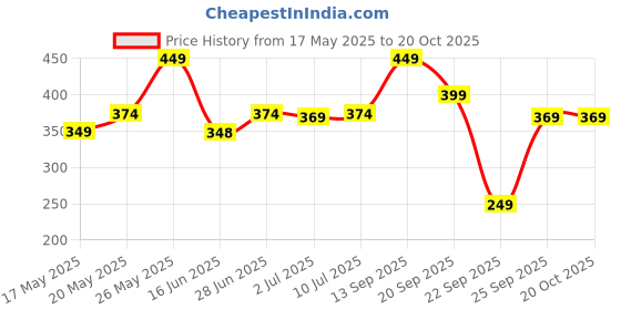 amazon.in colorbar Mini Pouch New - Red colorbar Price History Graph from 17 May 2025 to 20 Oct 2025
