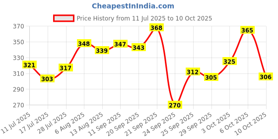 amazon.in Colorbar Nail Polish Remover, 110ml & Ultimate Nail Enamel Remover, Orange Chocolate, 80ml Combo Price History Graph from 11 Jul 2025 to 10 Oct 2025