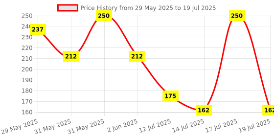 amazon.in Colorbar On the Go make up remover wipes-Pack of 3 colorbar Price History Graph from 29 May 2025 to 14 Jul 2025