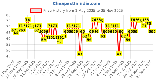 amazon.in Colorbar On The Go Makeup Remover Wipes (10 Pieces) | Infused with aloe vera, chamomile, and glycerin | Hydrate and nourish your skin colorbar Price History Graph from 1 May 2025 to 25 Nov 2025