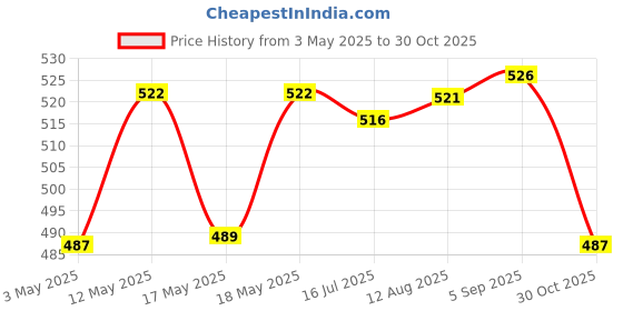 amazon.in Colorbar Perfect Match BB Cream SPF 20 - White Light & On The Go Makeup Remover Wipes Combo Price History Graph from 3 May 2025 to 30 Oct 2025