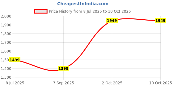 amazon.in Colorbar Polyester Lips & Lashes Casual Box Pouch (Set Of Two) - Neon Orange Price History Graph from 8 Jul 2025 to 10 Oct 2025