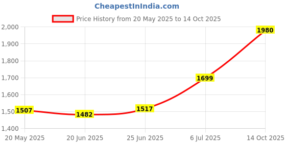 amazon.in Colorbar Pro 12 in 1 Eyeshadow Palette, Berry Blush Price History Graph from 20 May 2025 to 14 Oct 2025