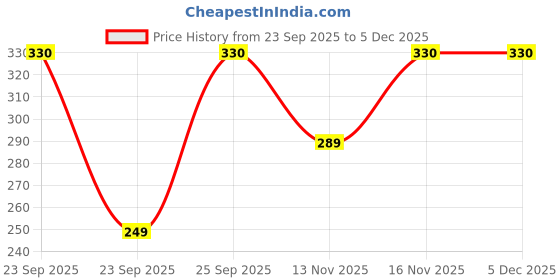amazon.in Colorbar Red & Maroon Sindoor- Combo Price History Graph from 23 Sep 2025 to 5 Dec 2025