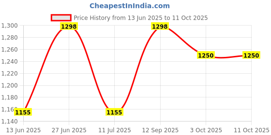 amazon.in Colorbar Sinful Matte Lipcolor, Foreplay Price History Graph from 13 Jun 2025 to 10 Oct 2025