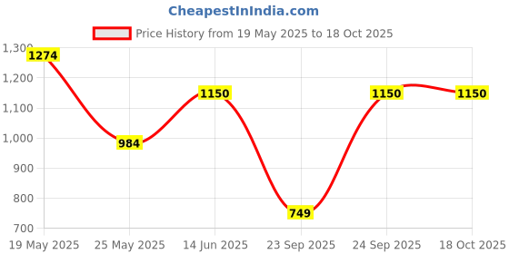 amazon.in Colorbar Sinful Matte Lipcolor, Pink, 3.5 g| Lightweight formulation| Luxurious matte finish| Long-lasting, smudge-proof, and transfer-proof Price History Graph from 19 May 2025 to 18 Oct 2025
