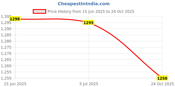 amazon.in Colorbar SINFUL MATTE LIPCOLOR - SCREW IT - 031 Price History Graph from 15 Jun 2025 to 24 Oct 2025