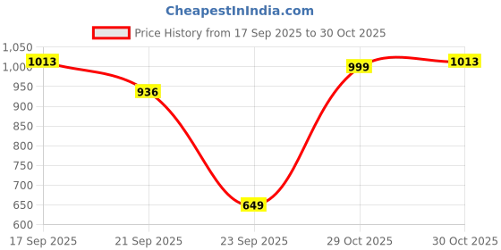 amazon.in Colorbar Starry Flip Lip Color, Matte Finish - Peek-A-Boo, Pink, 3 g Price History Graph from 17 Sep 2025 to 30 Oct 2025