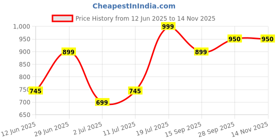 amazon.in Colorbar Take Me As I Am Vegan Crème Lipstick Dare You Crème-007 Price History Graph from 12 Jun 2025 to 14 Nov 2025