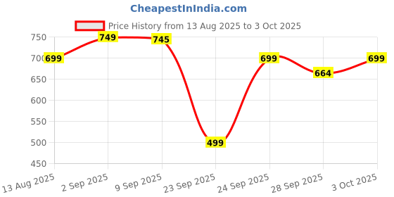 amazon.in Colorbar Take Me As I Am Vegan Crème Lipstick Mischievous Wine Crème-002 colorbar Price History Graph from 13 Aug 2025 to 3 Oct 2025