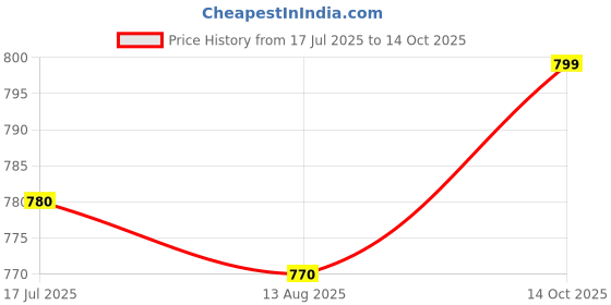amazon.in Colorbar Take Me As I Am Vegan Matte Lipstick Bare Dare -003 colorbar Price History Graph from 17 Jul 2025 to 14 Oct 2025