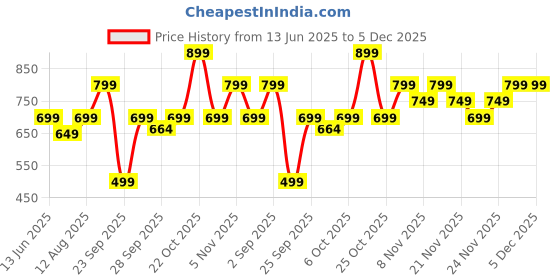 amazon.in Colorbar Take Me As I Am Vegan Matte Lipstick Cherry Bomb -006 Price History Graph from 13 Jun 2025 to 1 Dec 2025